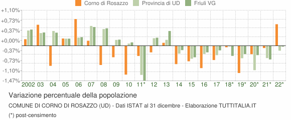 Variazione percentuale della popolazione Comune di Corno di Rosazzo (UD)
