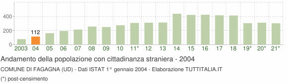 Grafico andamento popolazione stranieri Comune di Fagagna (UD)