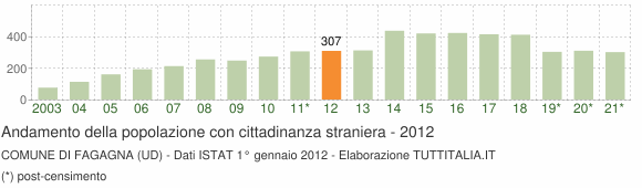 Grafico andamento popolazione stranieri Comune di Fagagna (UD)