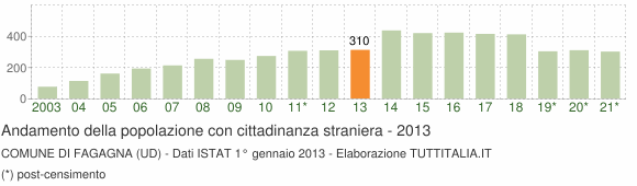 Grafico andamento popolazione stranieri Comune di Fagagna (UD)