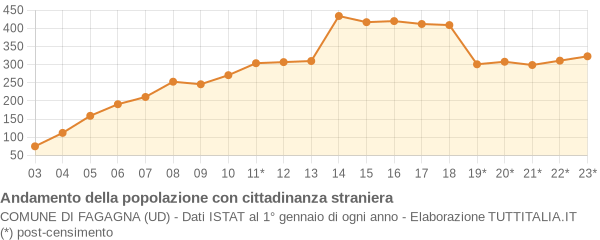 Andamento popolazione stranieri Comune di Fagagna (UD)