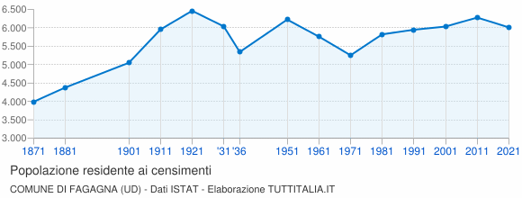 Grafico andamento storico popolazione Comune di Fagagna (UD)