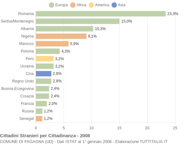 Grafico cittadinanza stranieri - Fagagna 2008