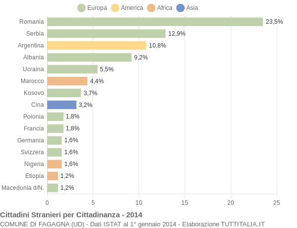 Grafico cittadinanza stranieri - Fagagna 2014