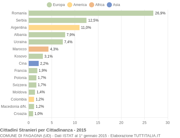 Grafico cittadinanza stranieri - Fagagna 2015