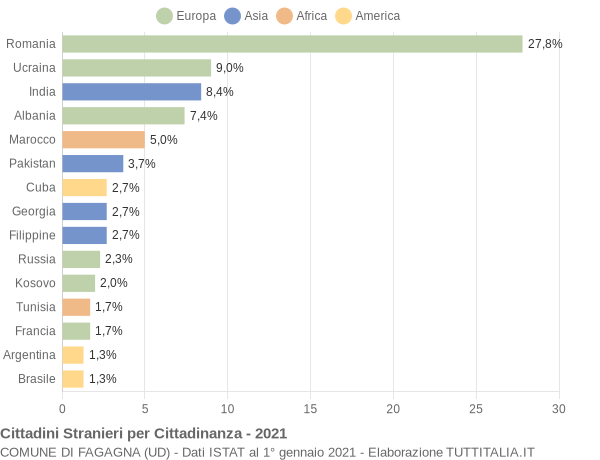 Grafico cittadinanza stranieri - Fagagna 2021