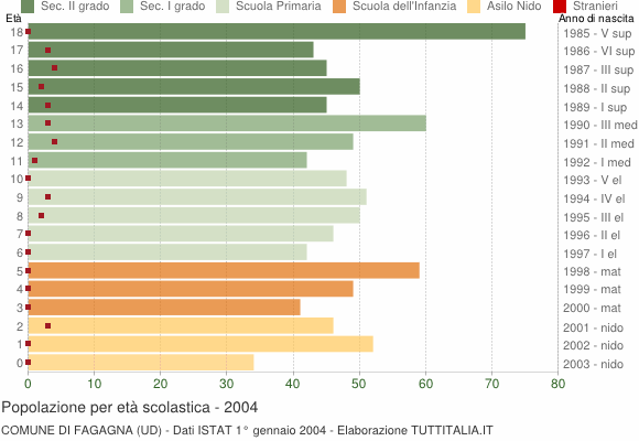 Grafico Popolazione in età scolastica - Fagagna 2004
