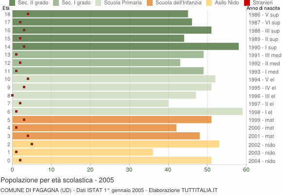 Grafico Popolazione in età scolastica - Fagagna 2005
