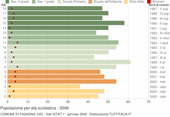 Grafico Popolazione in età scolastica - Fagagna 2006
