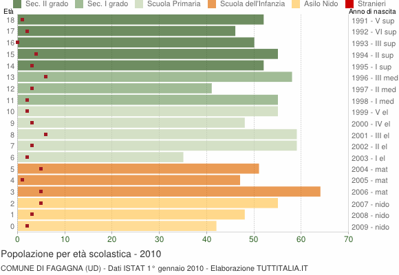 Grafico Popolazione in età scolastica - Fagagna 2010