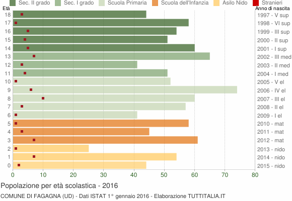 Grafico Popolazione in età scolastica - Fagagna 2016