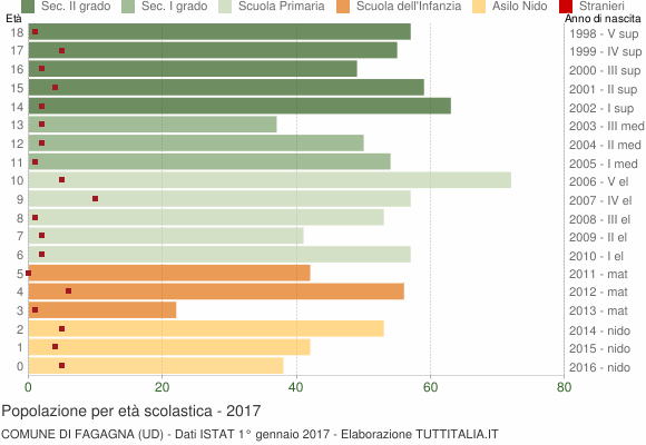 Grafico Popolazione in età scolastica - Fagagna 2017