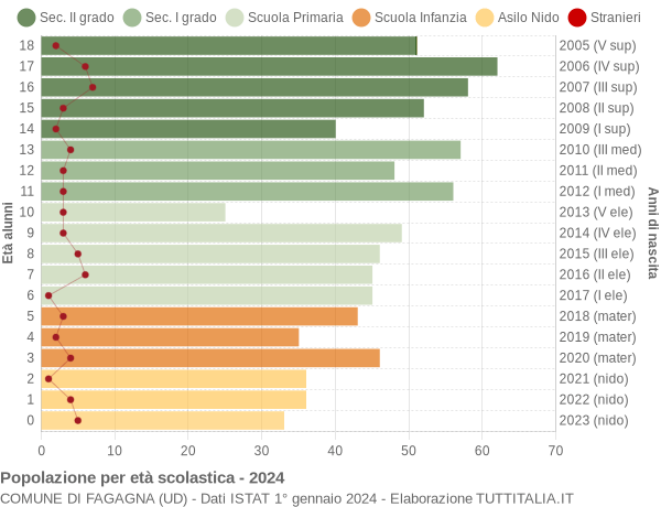 Grafico Popolazione in età scolastica - Fagagna 2024