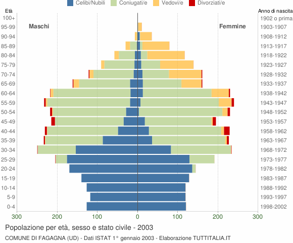 Grafico Popolazione per età, sesso e stato civile Comune di Fagagna (UD)