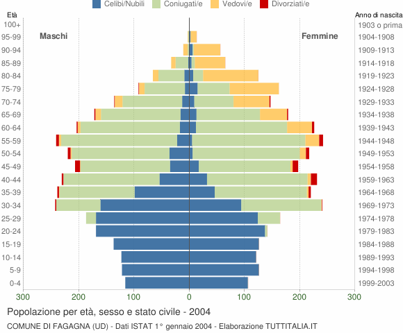 Grafico Popolazione per età, sesso e stato civile Comune di Fagagna (UD)