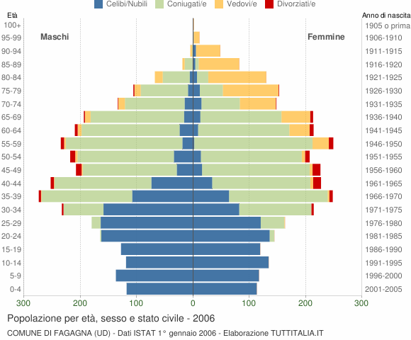 Grafico Popolazione per età, sesso e stato civile Comune di Fagagna (UD)