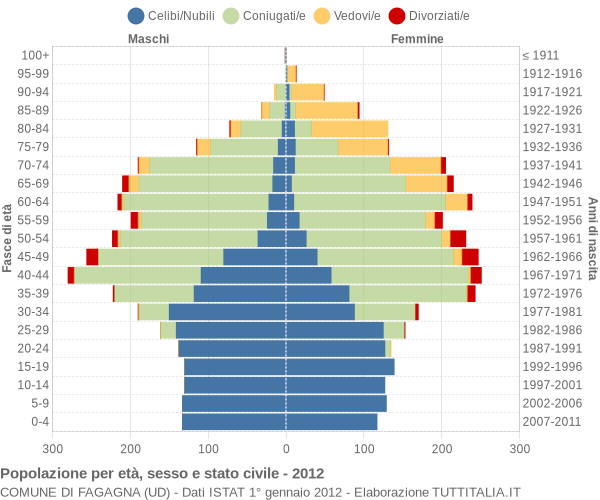 Grafico Popolazione per età, sesso e stato civile Comune di Fagagna (UD)