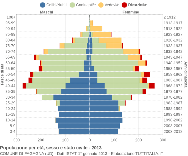 Grafico Popolazione per età, sesso e stato civile Comune di Fagagna (UD)