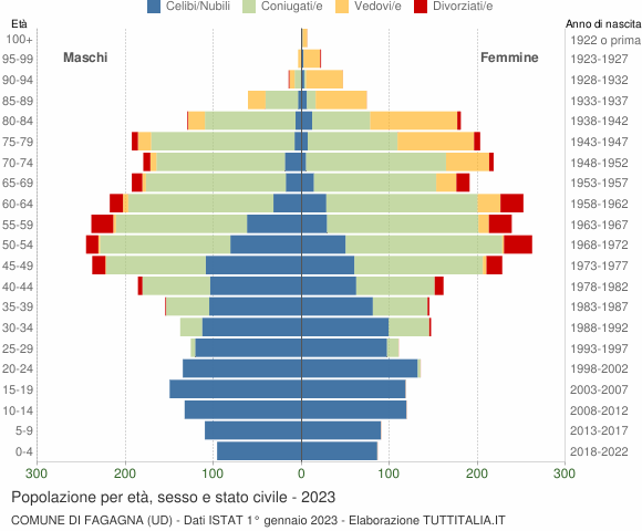 Grafico Popolazione per età, sesso e stato civile Comune di Fagagna (UD)