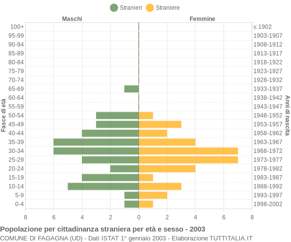 Grafico cittadini stranieri - Fagagna 2003