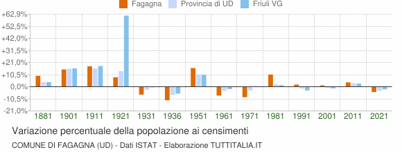 Grafico variazione percentuale della popolazione Comune di Fagagna (UD)