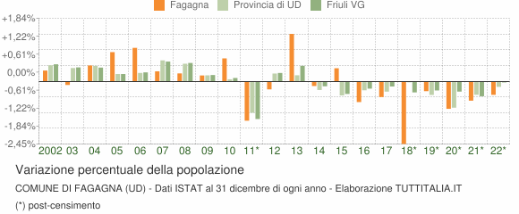 Variazione percentuale della popolazione Comune di Fagagna (UD)