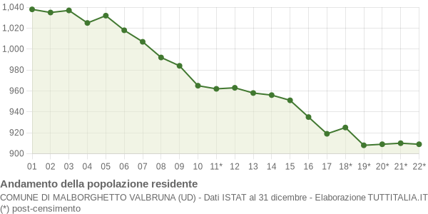 Andamento popolazione Comune di Malborghetto Valbruna (UD)