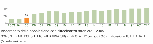 Grafico andamento popolazione stranieri Comune di Malborghetto Valbruna (UD)