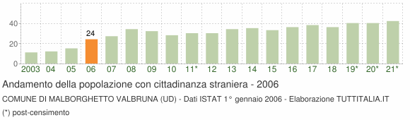 Grafico andamento popolazione stranieri Comune di Malborghetto Valbruna (UD)