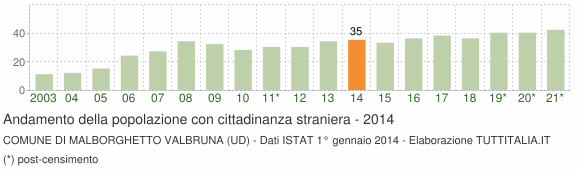 Grafico andamento popolazione stranieri Comune di Malborghetto Valbruna (UD)