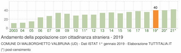 Grafico andamento popolazione stranieri Comune di Malborghetto Valbruna (UD)