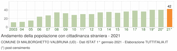 Grafico andamento popolazione stranieri Comune di Malborghetto Valbruna (UD)