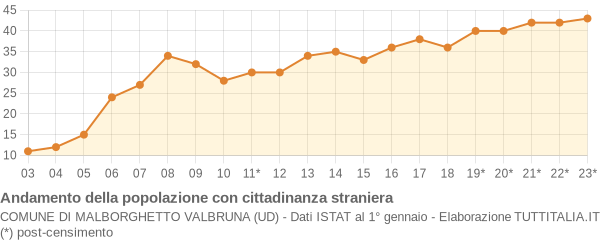 Andamento popolazione stranieri Comune di Malborghetto Valbruna (UD)