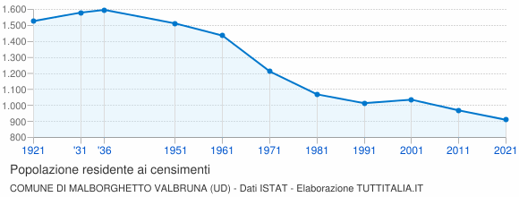 Grafico andamento storico popolazione Comune di Malborghetto Valbruna (UD)