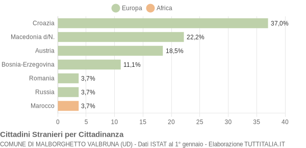 Grafico cittadinanza stranieri - Malborghetto Valbruna 2007