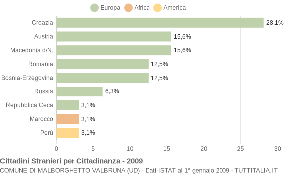 Grafico cittadinanza stranieri - Malborghetto Valbruna 2009