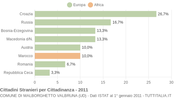 Grafico cittadinanza stranieri - Malborghetto Valbruna 2011