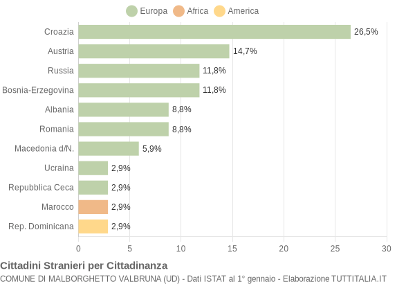 Grafico cittadinanza stranieri - Malborghetto Valbruna 2013