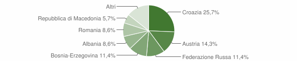 Grafico cittadinanza stranieri - Malborghetto Valbruna 2014