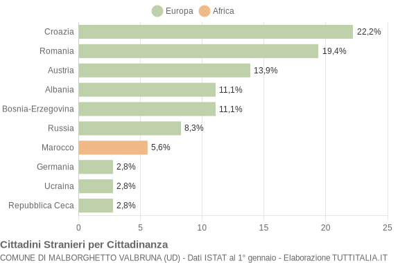 Grafico cittadinanza stranieri - Malborghetto Valbruna 2016