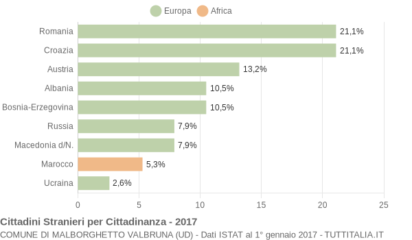 Grafico cittadinanza stranieri - Malborghetto Valbruna 2017