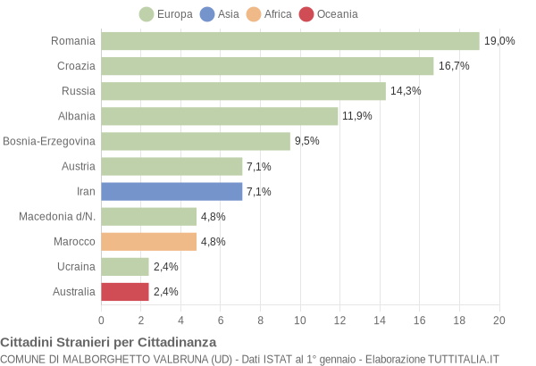 Grafico cittadinanza stranieri - Malborghetto Valbruna 2022