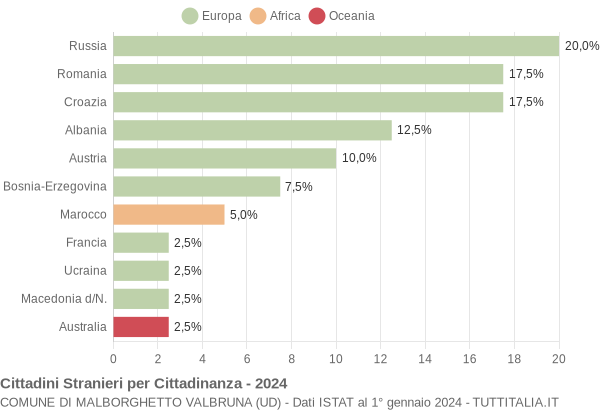 Grafico cittadinanza stranieri - Malborghetto Valbruna 2024