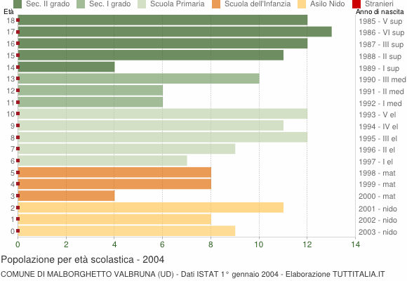 Grafico Popolazione in età scolastica - Malborghetto Valbruna 2004