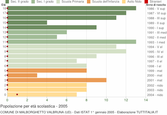 Grafico Popolazione in età scolastica - Malborghetto Valbruna 2005
