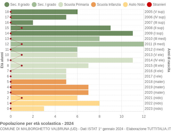 Grafico Popolazione in età scolastica - Malborghetto Valbruna 2024