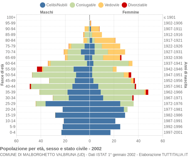 Grafico Popolazione per età, sesso e stato civile Comune di Malborghetto Valbruna (UD)