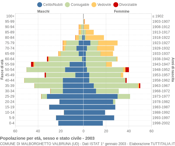 Grafico Popolazione per età, sesso e stato civile Comune di Malborghetto Valbruna (UD)