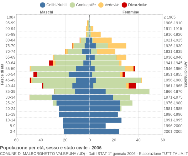 Grafico Popolazione per età, sesso e stato civile Comune di Malborghetto Valbruna (UD)