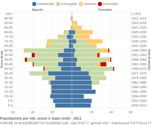 Grafico Popolazione per età, sesso e stato civile Comune di Malborghetto Valbruna (UD)